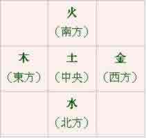 五行方位图